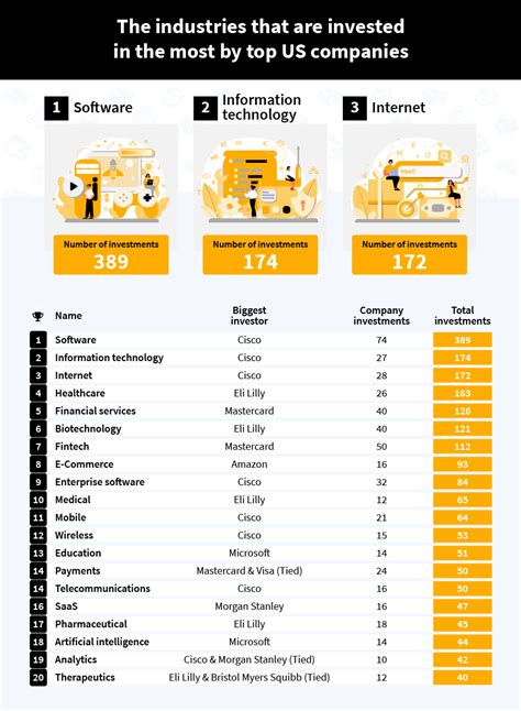 Which top companies are the biggest investors?