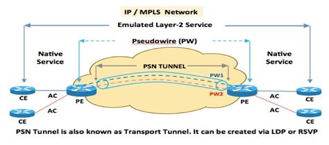 What is Attachment Circuit in MPLS VPN ? | Orhan Ergun