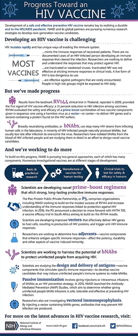 Infographic—Progress Toward an HIV Vaccine | NIH: National Institute of ...