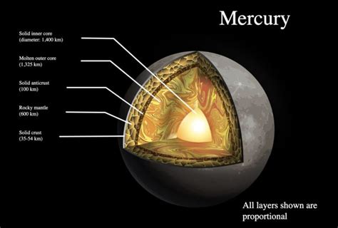 Mercury Facts For Kids - All About Mercury Planet