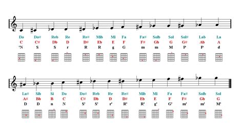 Guitar Notes Finger Chart | Easy Music