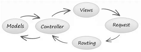 CodeIgniter MVC Framework - W3Adda