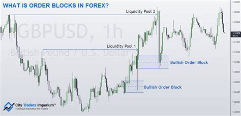 Order Block In Forex, 4 Insane Rules To Add To Your Strategy