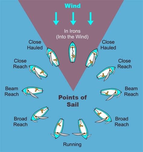 How To Sail Against The Wind (Video & Diagrams)