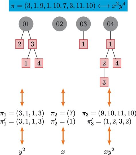 Bijection between parking function and monomial term of the Tutte ...