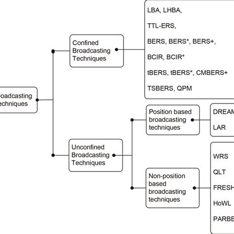 Classification of broadcasting techniques. | Download Scientific Diagram