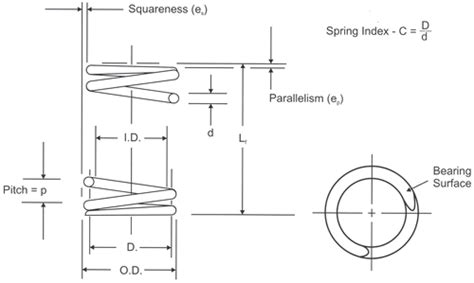 Compression Springs Resources, Helical Compression Springs