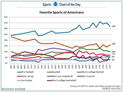 Most Popular Sports in North America | Sportsbook Advisor