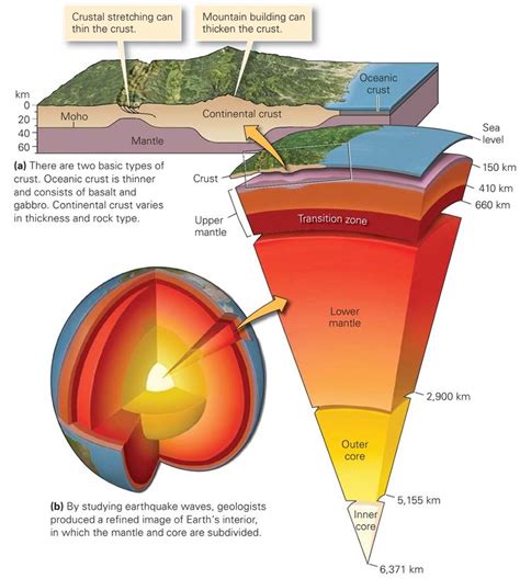 Geology Lessons, Earth Science Lessons, Science And Nature, Earthquake Waves, Structure Of The ...