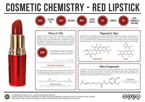 Compound Interest - Cosmetic Chemistry – The Compounds in Red Lipstick