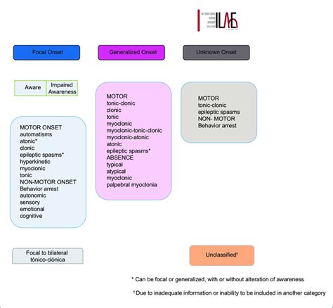 Classification by type of seizure. ILAE, 2017. | Download Scientific ...