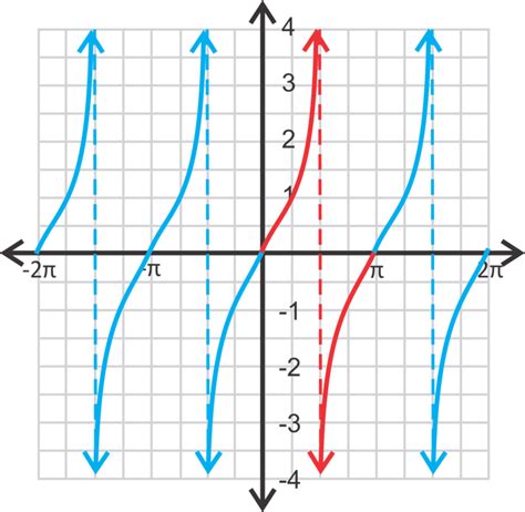 Tangent Graph How To Draw