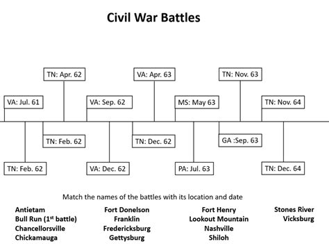Civil War Battles Diagram | Quizlet