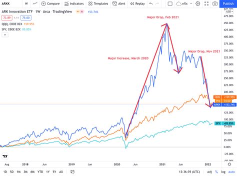 ARKK Stock: In the Short Term, ARK Innovation ETF Looks Too Troubled | InvestorPlace