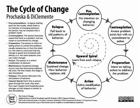 50 Stages Of Change Worksheet