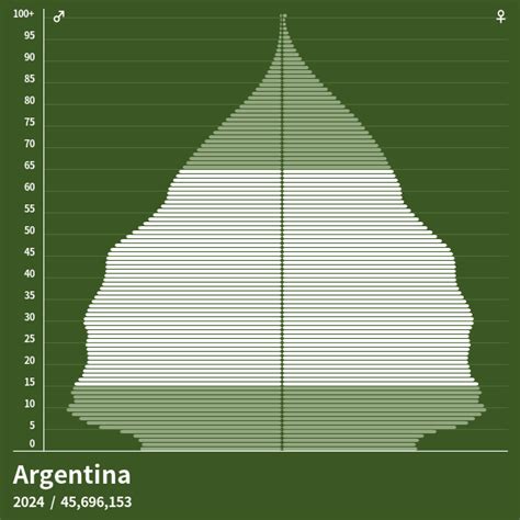 Population Pyramid of Argentina at 2023 - Population Pyramids