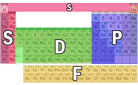 Periodic Table With S P D F Blocks Pdf - Periodic Table Timeline