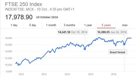 FTSE 250 Index Before and After Brexit - Britzinoz