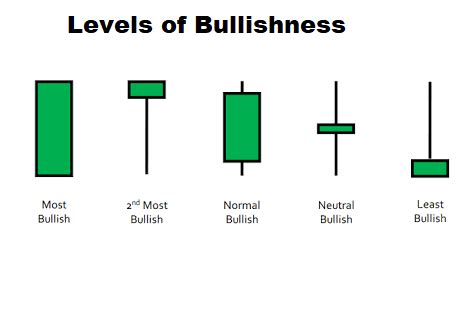 bullish candlestick - Forex Trading | Forex Trading Strategies | Forex ...