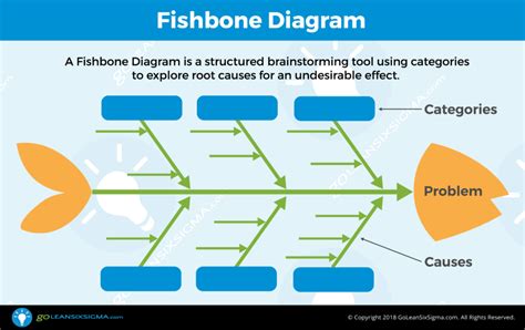 Fishbone Diagram - Template & Example | Fish bone, Lean six sigma ...