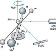 P09-02: Universal Gravitational Constant Tutorial | Sophia Learning