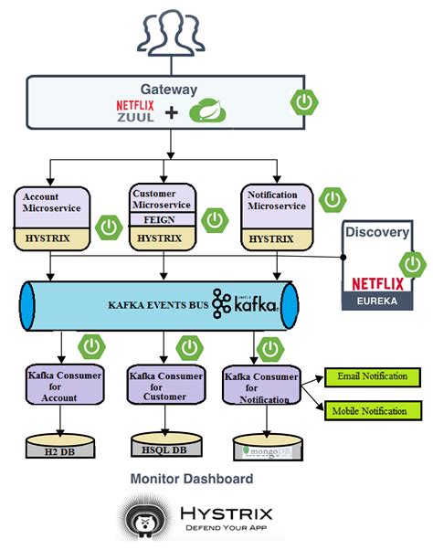 Event-Driven Microservices: Spring Boot, Kafka And, 59% OFF