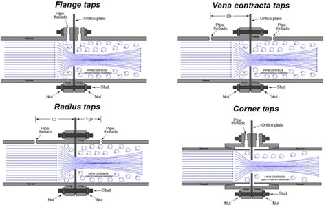 ️ Orifice Vena contracta taps - Inst Tools