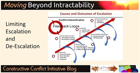 what are de escalation techniques - America Hindman