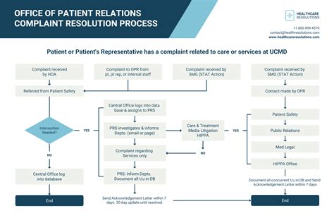 Complaint Resolution Process Flow Chart Diagram Template - Venngage