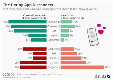 Chart: The Dating App Disconnect | Statista