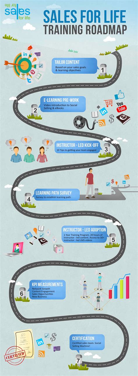 Sales Training Roadmap Infographic :: Behance