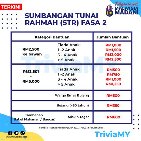 Sumbangan Tunai Rahmah : Semakan Bantuan Tambahan RM600 Untuk Isi Rumah