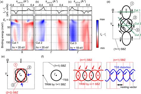 CD-ARPES band dispersions a–c CD-ARPES plots taken at 13 K. The... | Download Scientific Diagram