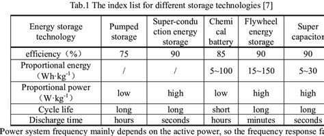 the flywheel energy storage with other energy storage technologies. It ...