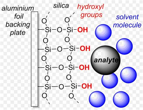 Thin-layer Chromatography Adsorption High-performance Liquid Chromatography Silicon Dioxide, PNG ...