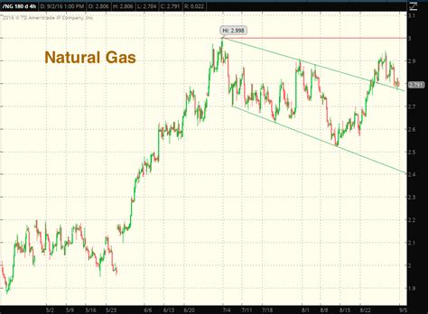 Natural Gas: September Marks Strong Seasonal Period