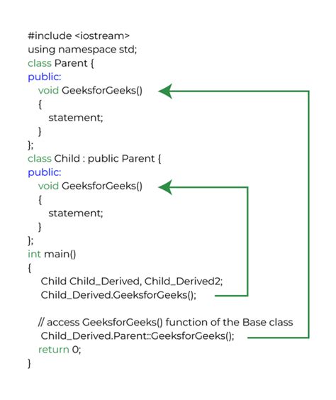 C++ 中的函数覆盖 | 码农参考