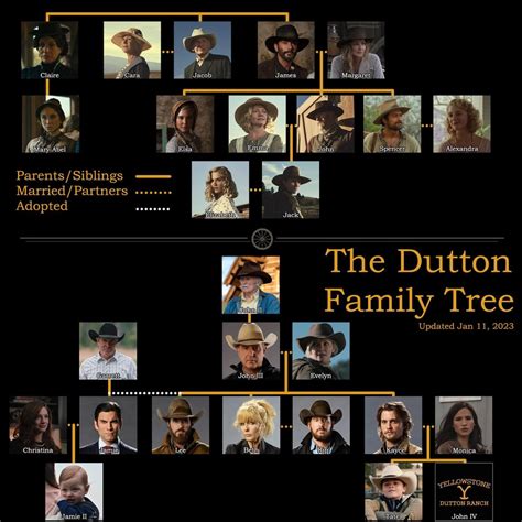 Dutton Family Tree as of 1/11/23 (but accounting for the fact that we ...