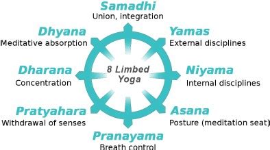 The Most Important Principles of Life - Yama and Niyama