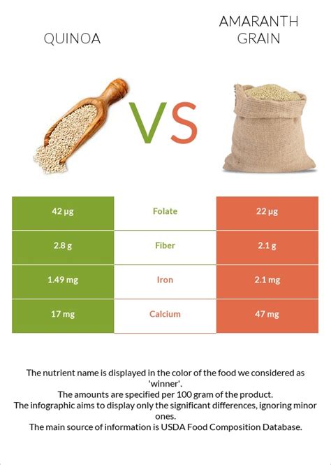 Quinoa vs. Amaranth grain — Health Impact and Nutrition Comparison