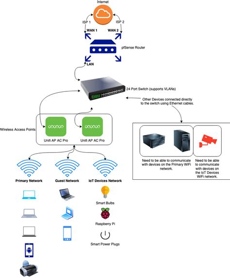 networking - Isolate wifi network LANs from each other while sharing same WAN - Super User