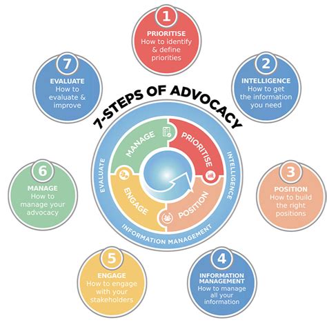 Step 6 Manage - Advocacy Strategy