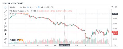 Dollar Yen Chart - 1 H - Daily FX - 13 March 2020 - The Traders Spread