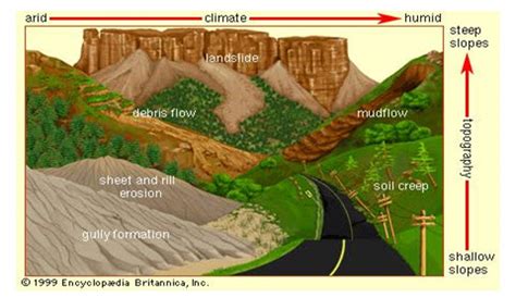 Gulley & Ravine Control Structures: Lesson 3 Soil Erosion