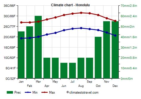 Honolulu climate: weather by month, temperature, rain - Climates to Travel