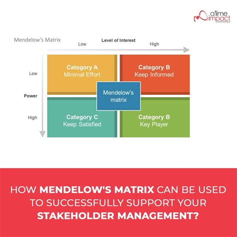 HOW MENDELOW’S MATRIX CAN BE USED TO SUCCESSFULLY SUPPORT STAKEHOLDER MANAGEMENT | by AML Agency ...