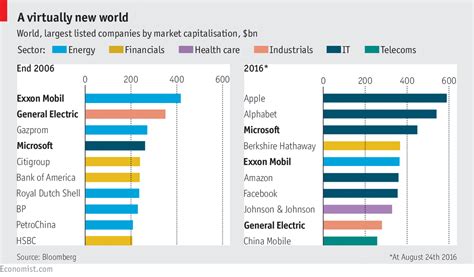 World's Largest Companies: 2016 vs 2006 - The Big Picture