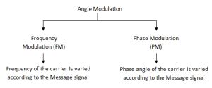 Introduction to Angle Modulation - Electronics Post