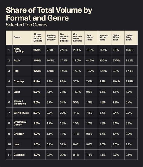 Music Genre Market Share at Midyear 2023: Rock Rises, Hip-Hop Slides