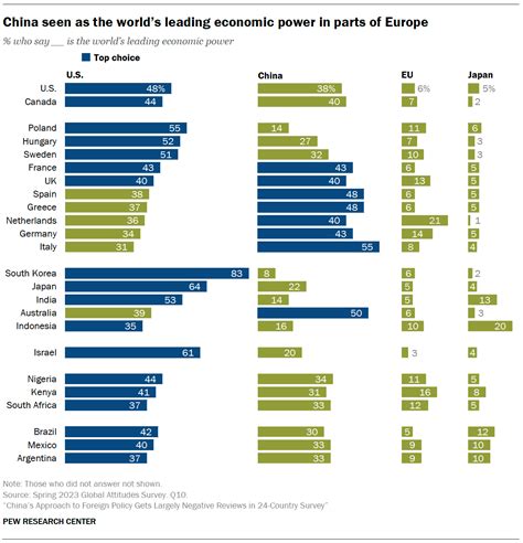 Which country is the world’s top economy? | Pew Research Center